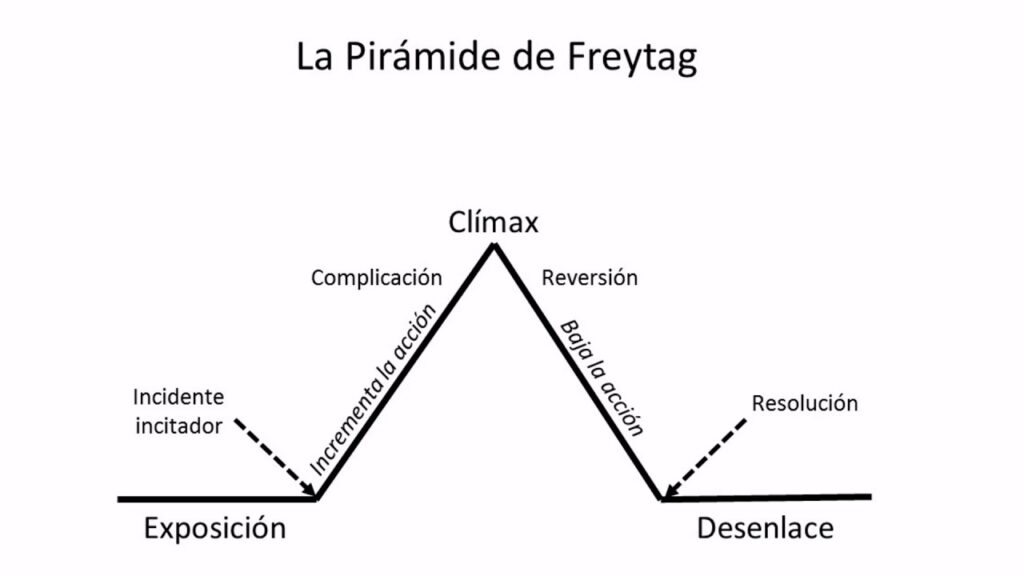 estructura del cuento corto representada en la pirámide de Fraytag