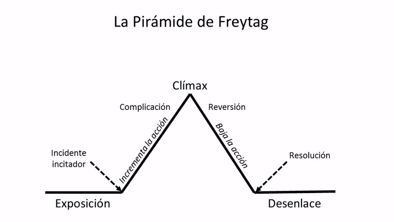 Estructura del Cuento: Elementos Claves para Escribir Relatos